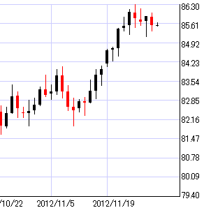 豪ドル円日足チャート