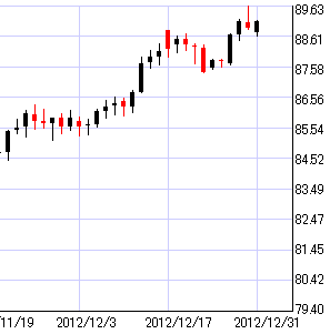 豪ドル円日足チャート
