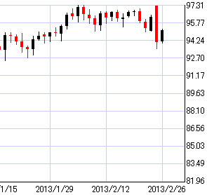 豪ドル円日足チャート