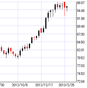 豪ドル円週足チャート