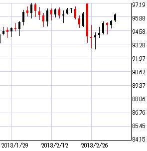 豪ドル円日足チャート