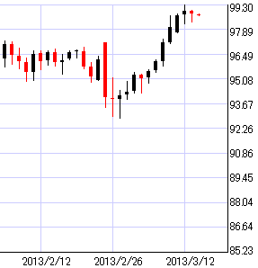 豪ドル円日足チャート