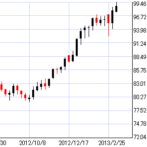 豪ドル円週足チャート