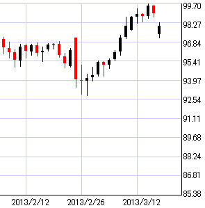 豪ドル円日足チャート