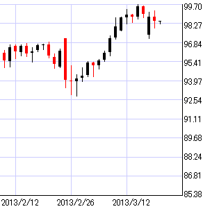豪ドル円日足チャート