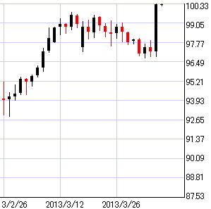 豪ドル円日足チャート