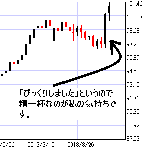 豪ドル円日足チャート