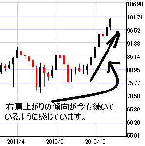 豪ドル円月足チャート