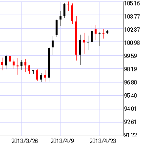 豪ドル円日足チャート