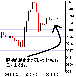 豪ドル円日足チャート