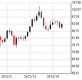 豪ドル円月足チャート